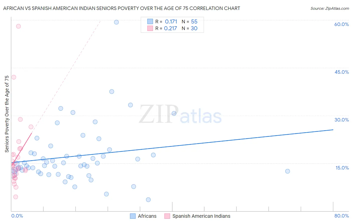 African vs Spanish American Indian Seniors Poverty Over the Age of 75