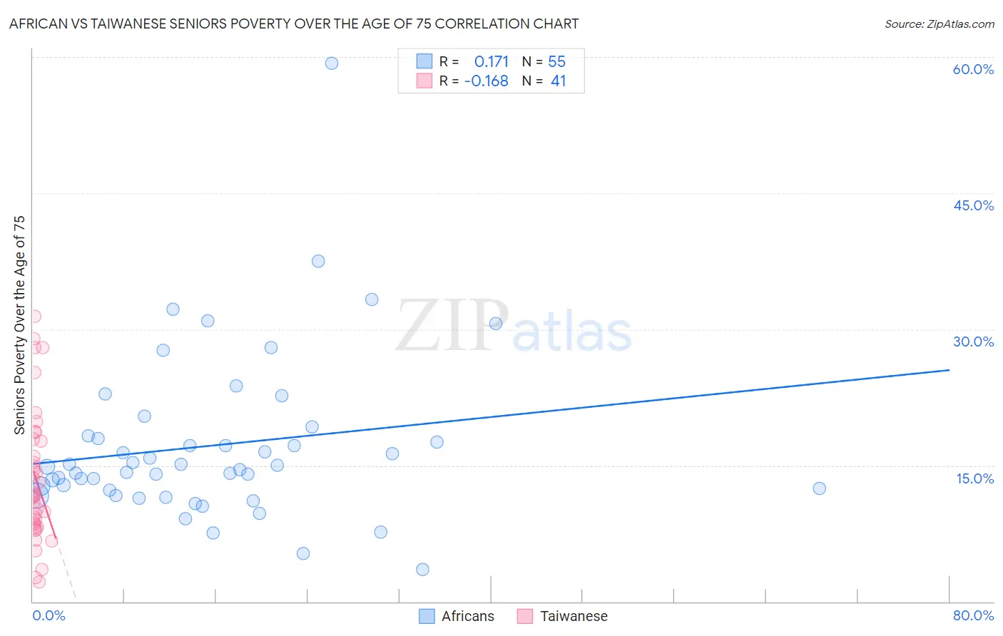 African vs Taiwanese Seniors Poverty Over the Age of 75