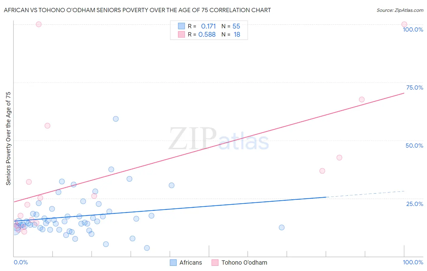 African vs Tohono O'odham Seniors Poverty Over the Age of 75