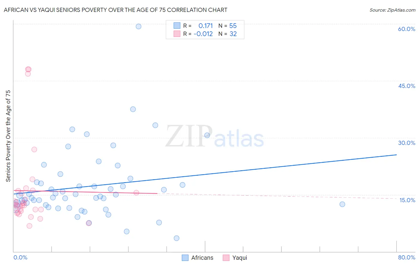 African vs Yaqui Seniors Poverty Over the Age of 75