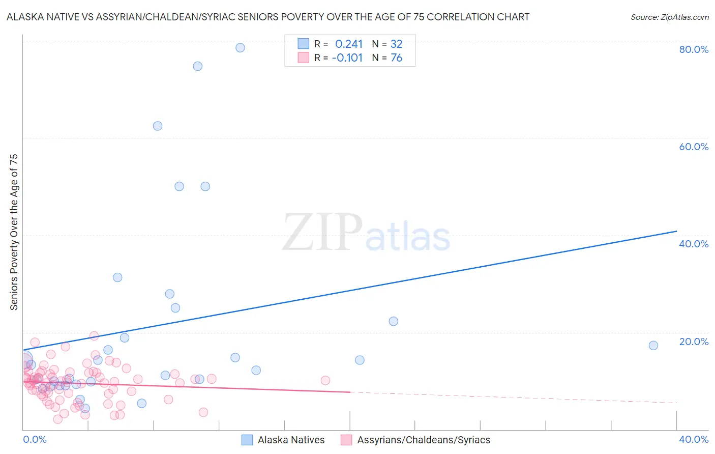 Alaska Native vs Assyrian/Chaldean/Syriac Seniors Poverty Over the Age of 75