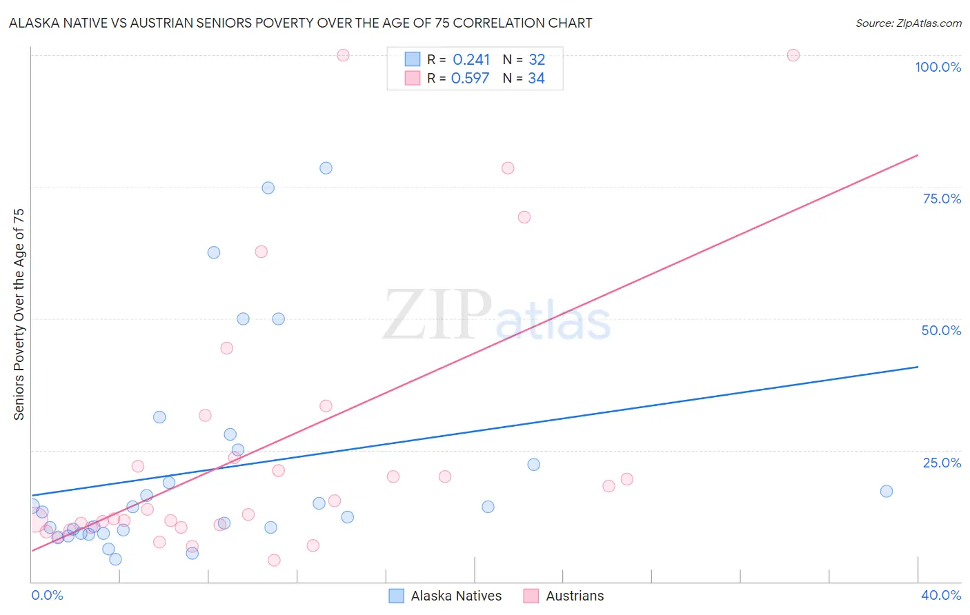 Alaska Native vs Austrian Seniors Poverty Over the Age of 75