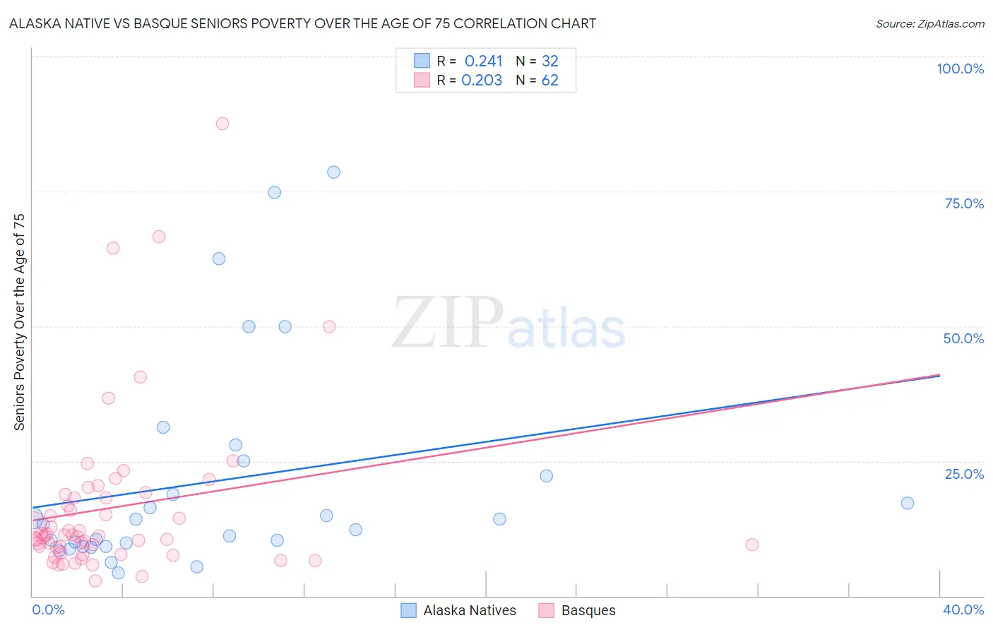 Alaska Native vs Basque Seniors Poverty Over the Age of 75