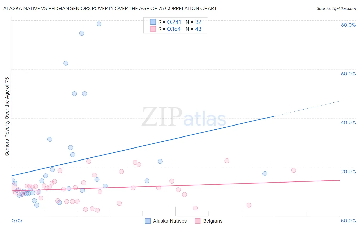 Alaska Native vs Belgian Seniors Poverty Over the Age of 75