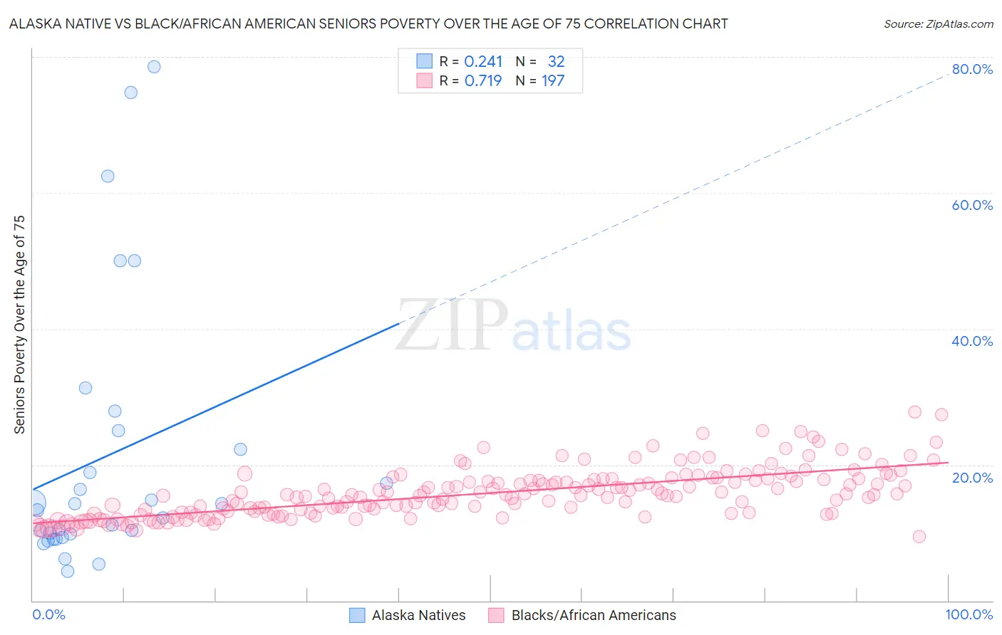 Alaska Native vs Black/African American Seniors Poverty Over the Age of 75