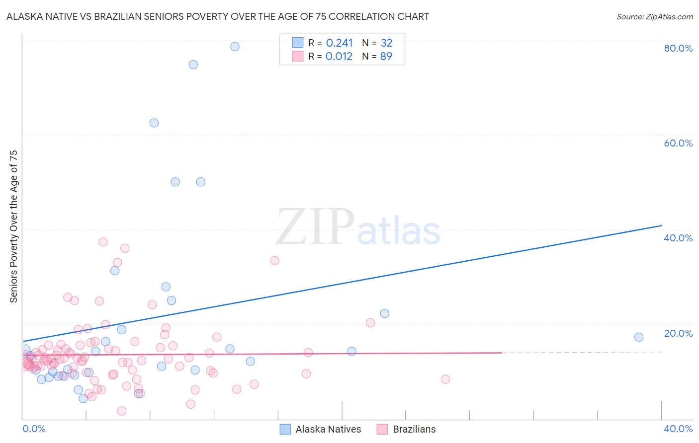 Alaska Native vs Brazilian Seniors Poverty Over the Age of 75