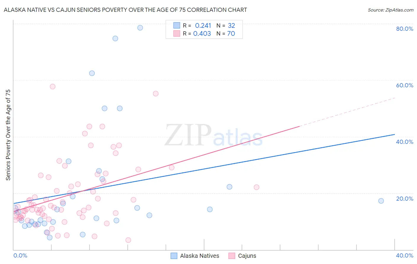 Alaska Native vs Cajun Seniors Poverty Over the Age of 75