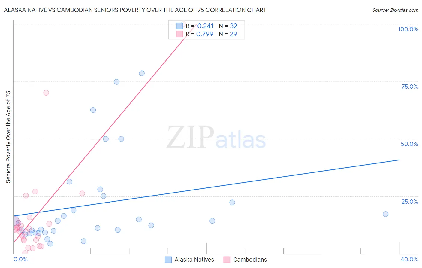 Alaska Native vs Cambodian Seniors Poverty Over the Age of 75