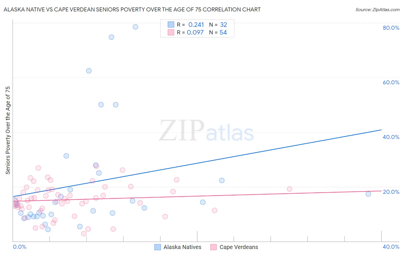 Alaska Native vs Cape Verdean Seniors Poverty Over the Age of 75