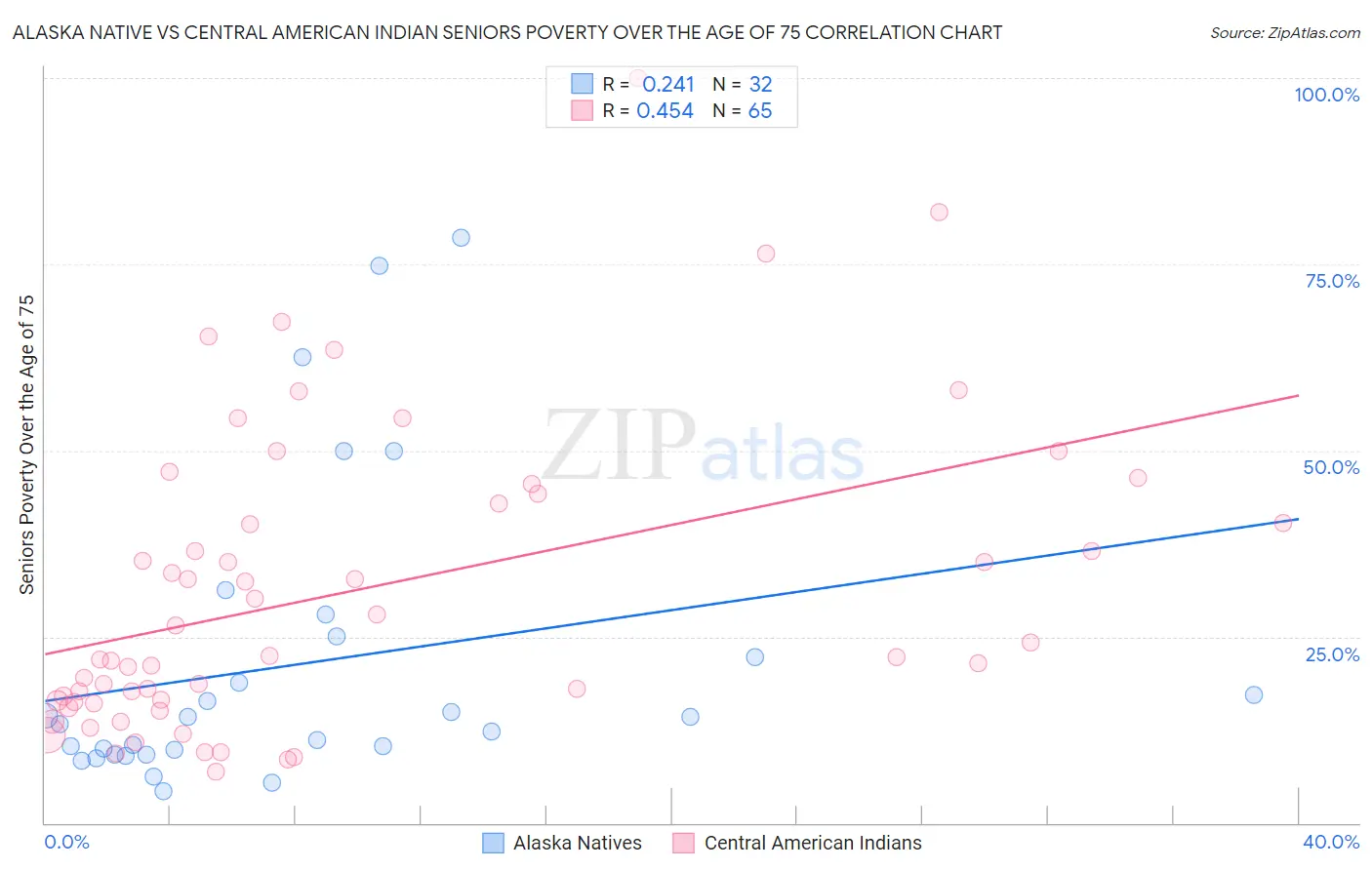 Alaska Native vs Central American Indian Seniors Poverty Over the Age of 75