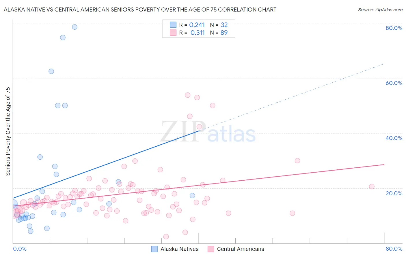 Alaska Native vs Central American Seniors Poverty Over the Age of 75