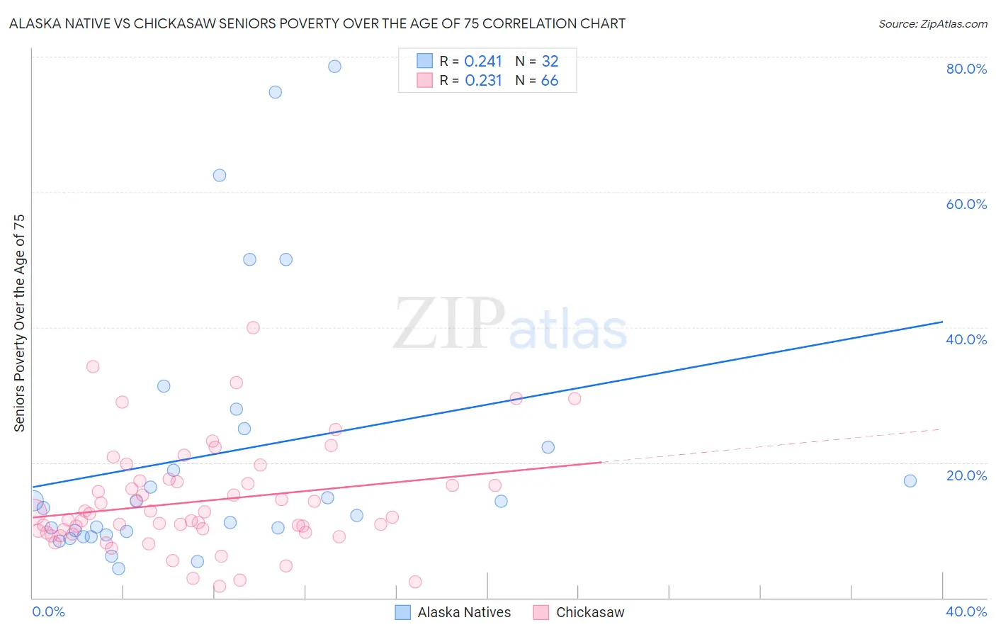 Alaska Native vs Chickasaw Seniors Poverty Over the Age of 75