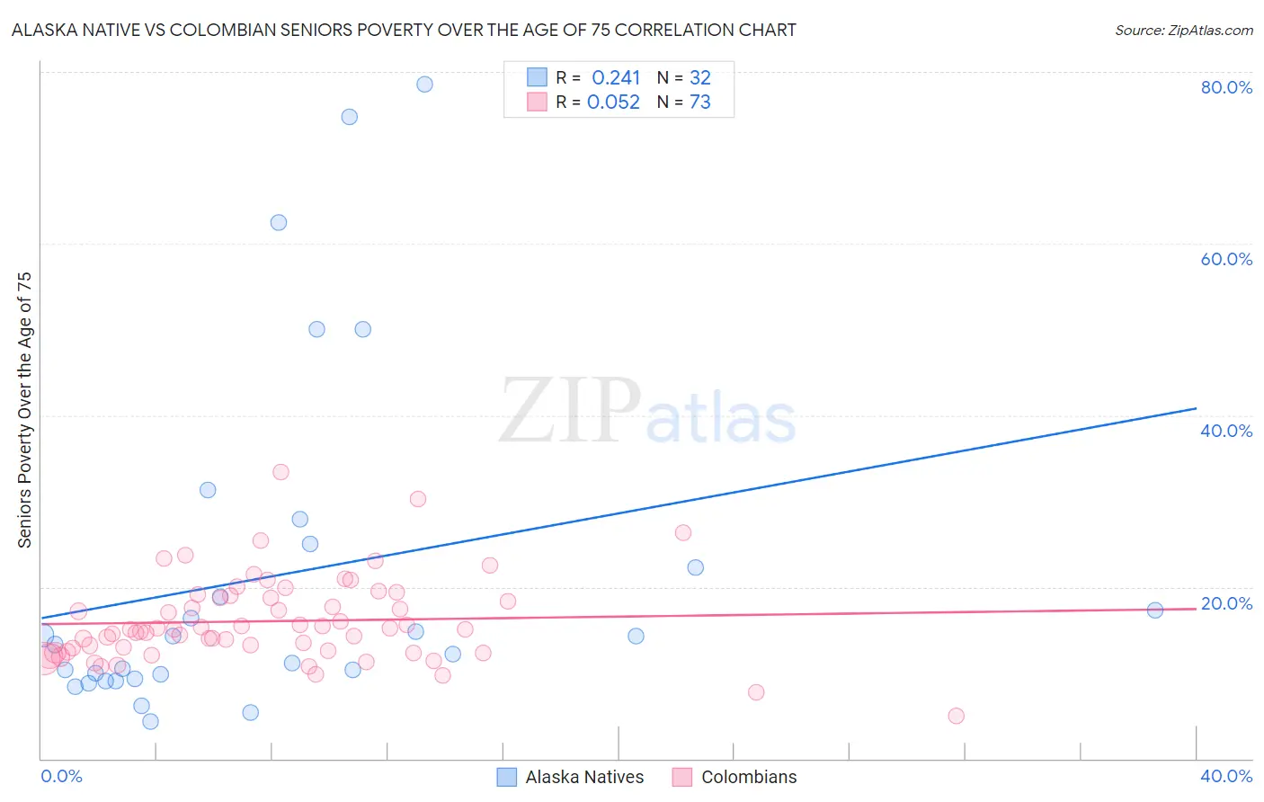 Alaska Native vs Colombian Seniors Poverty Over the Age of 75