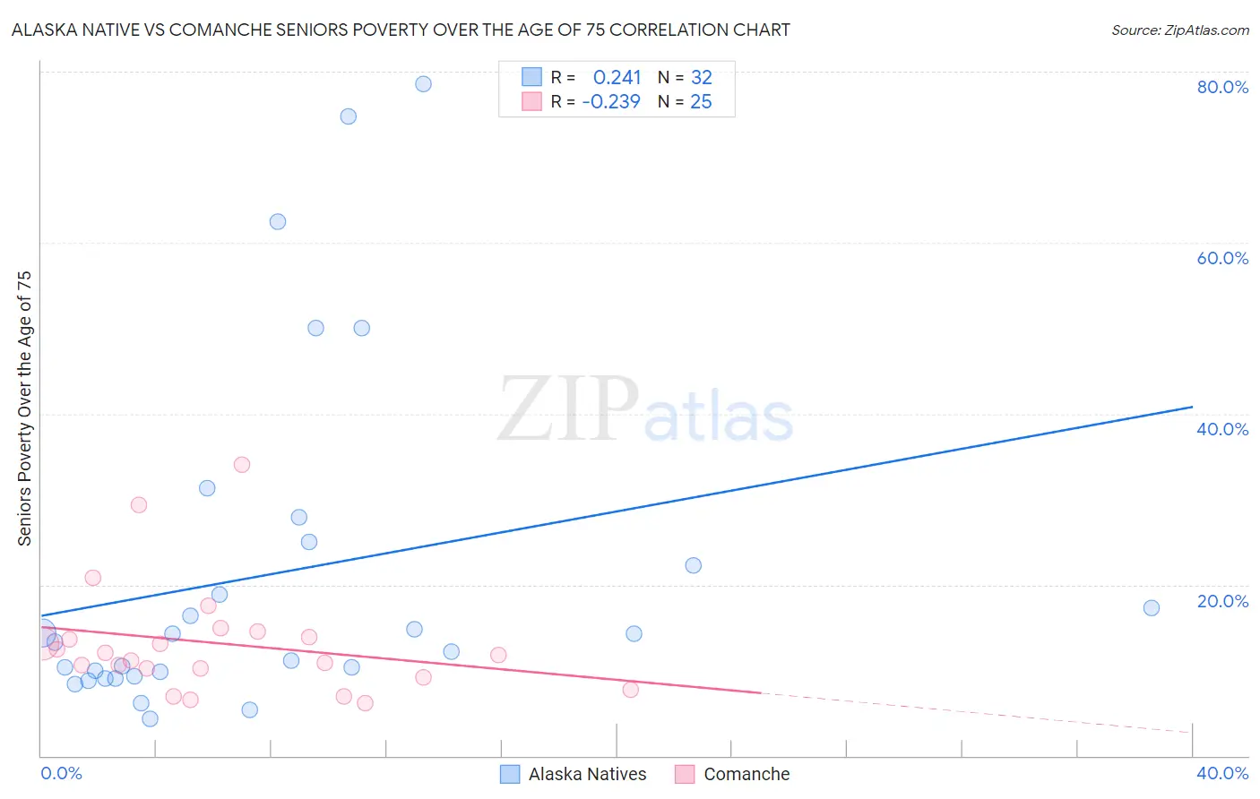 Alaska Native vs Comanche Seniors Poverty Over the Age of 75