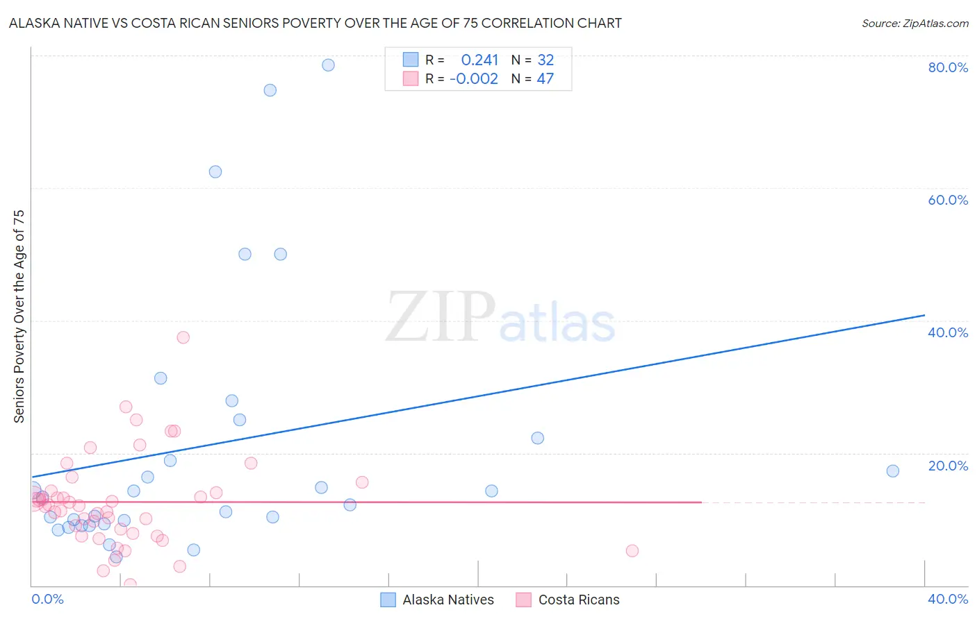 Alaska Native vs Costa Rican Seniors Poverty Over the Age of 75