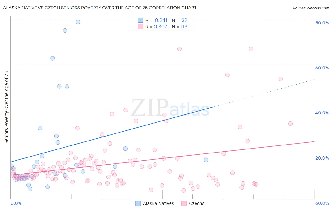 Alaska Native vs Czech Seniors Poverty Over the Age of 75