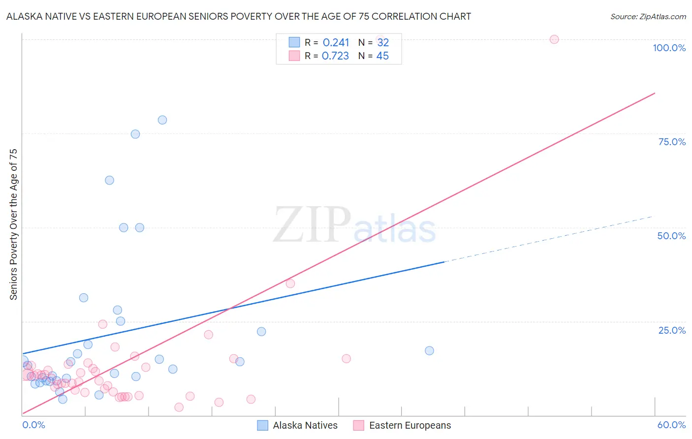 Alaska Native vs Eastern European Seniors Poverty Over the Age of 75
