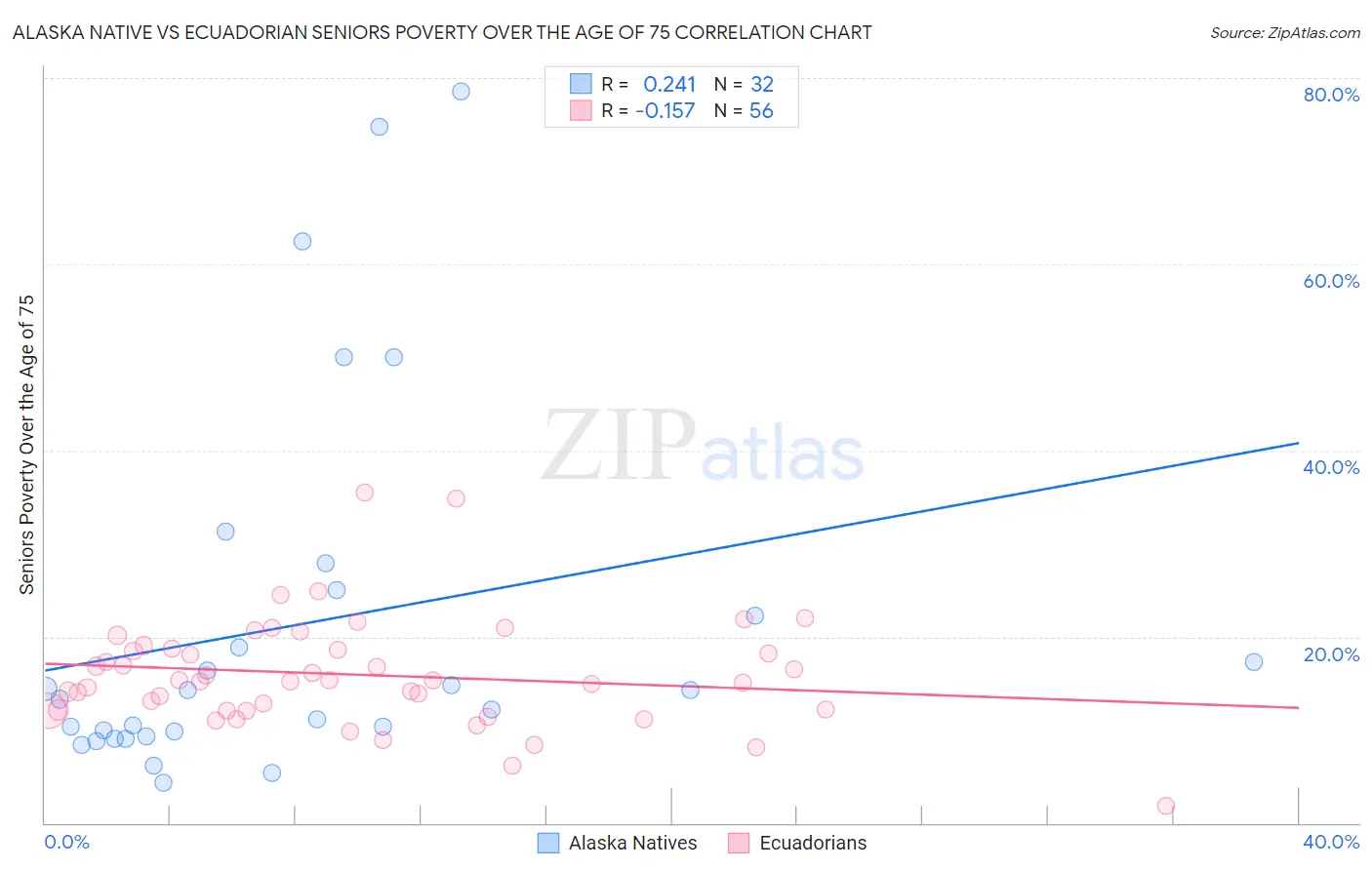 Alaska Native vs Ecuadorian Seniors Poverty Over the Age of 75