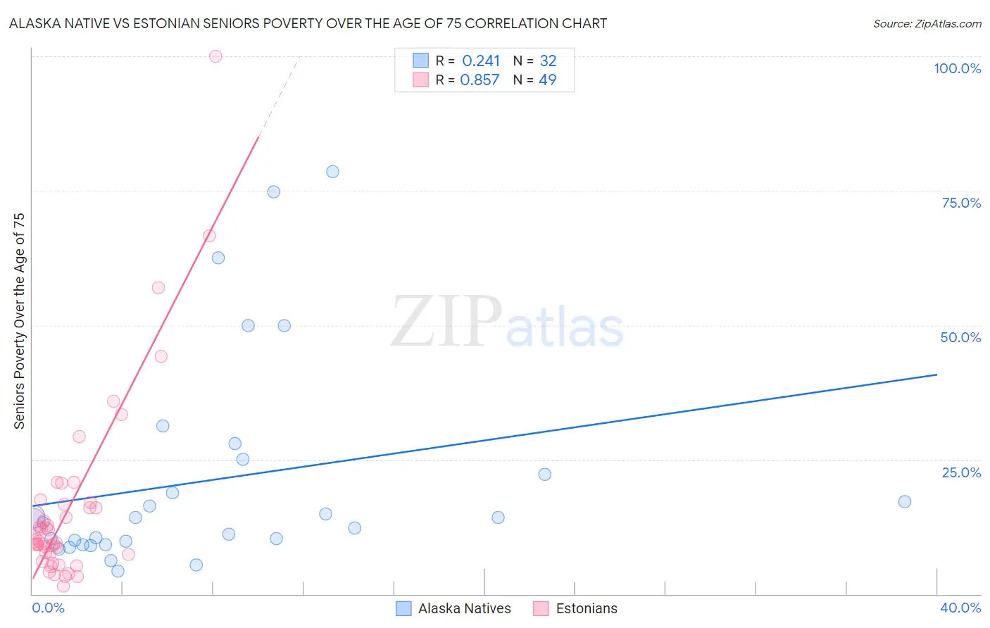 Alaska Native vs Estonian Seniors Poverty Over the Age of 75