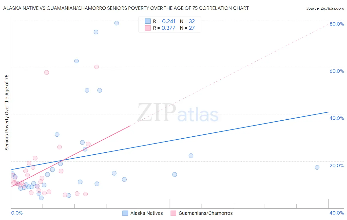 Alaska Native vs Guamanian/Chamorro Seniors Poverty Over the Age of 75