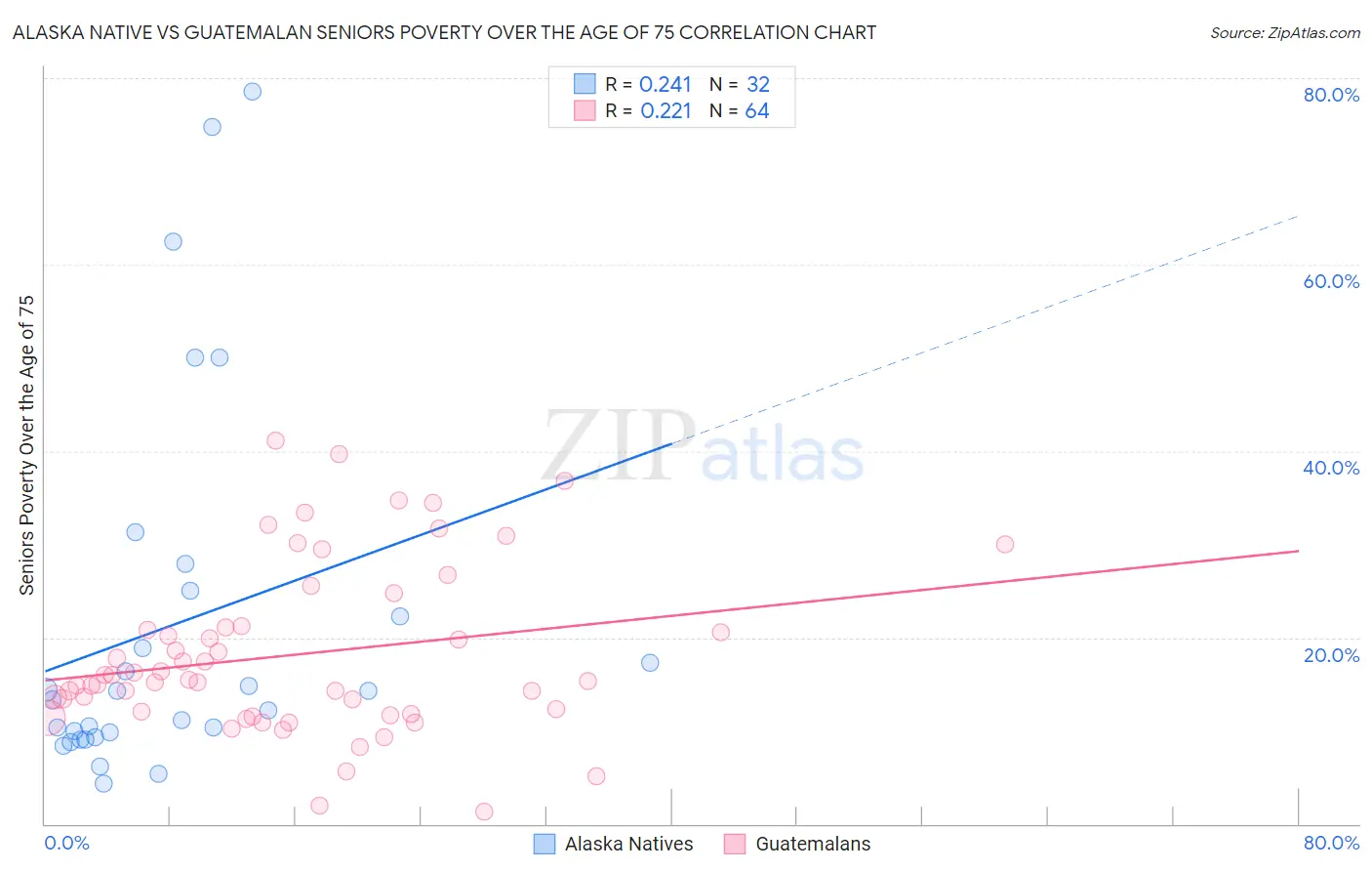 Alaska Native vs Guatemalan Seniors Poverty Over the Age of 75