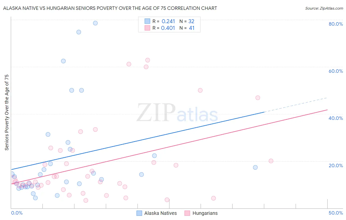 Alaska Native vs Hungarian Seniors Poverty Over the Age of 75