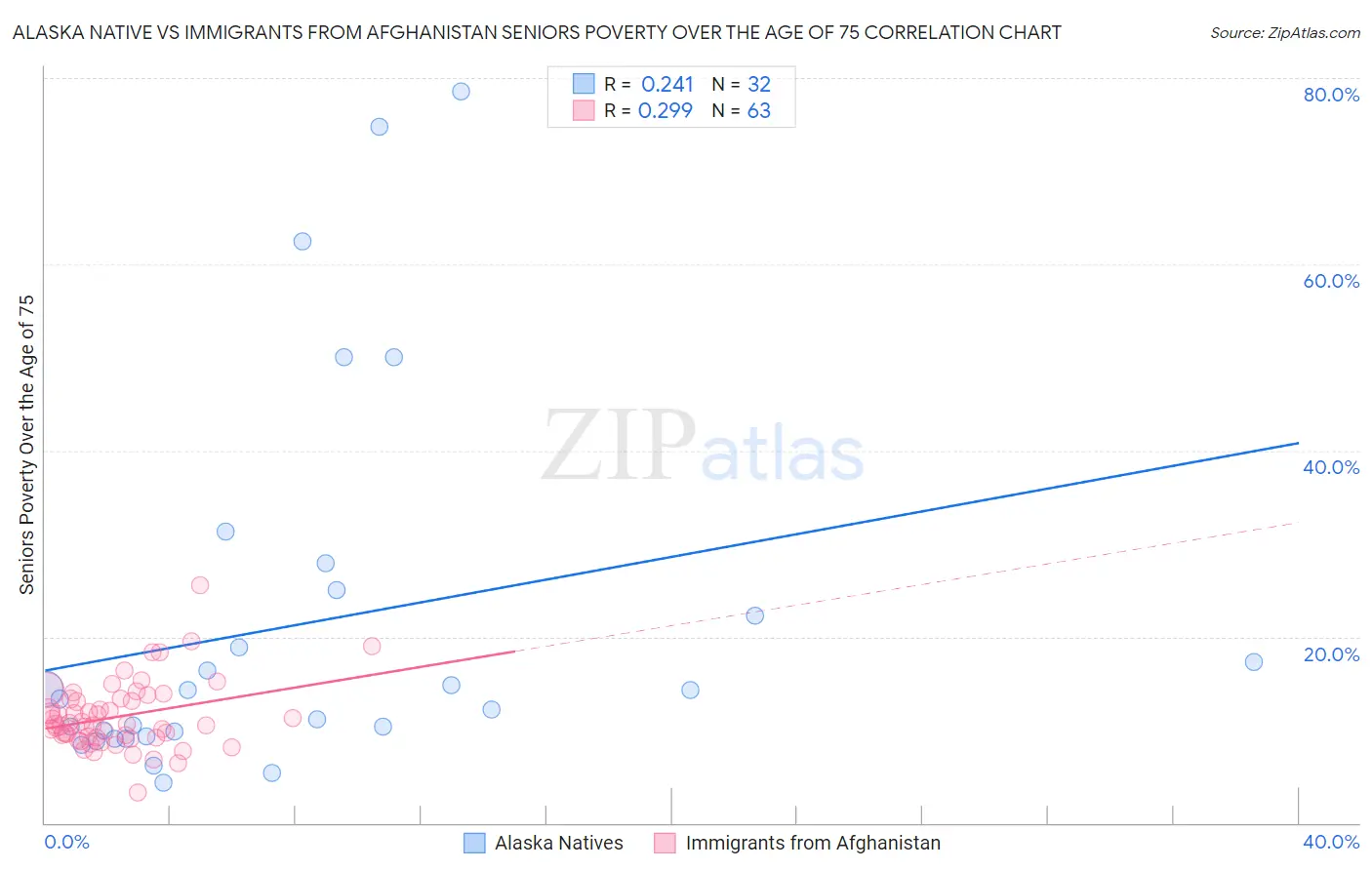 Alaska Native vs Immigrants from Afghanistan Seniors Poverty Over the Age of 75