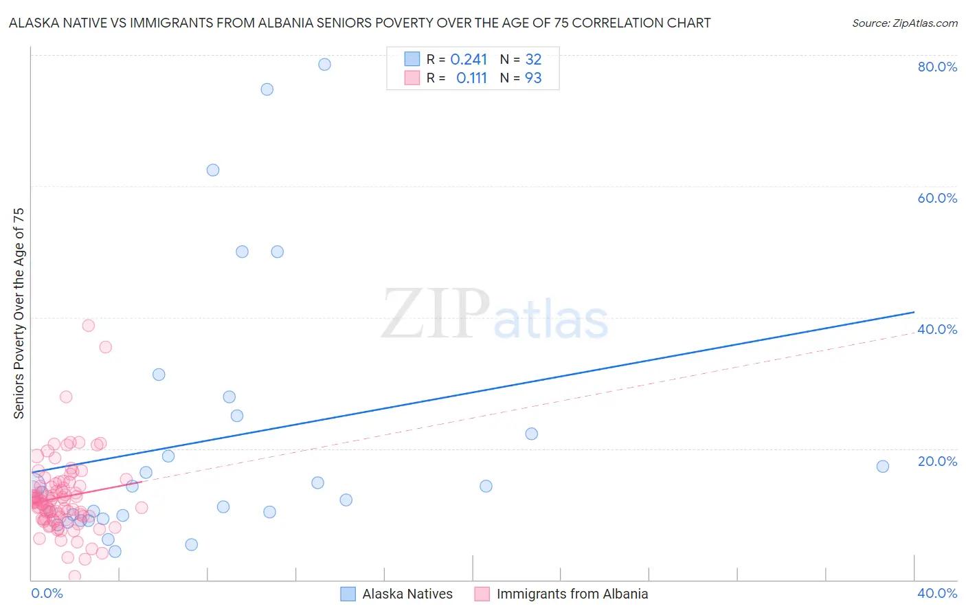 Alaska Native vs Immigrants from Albania Seniors Poverty Over the Age of 75