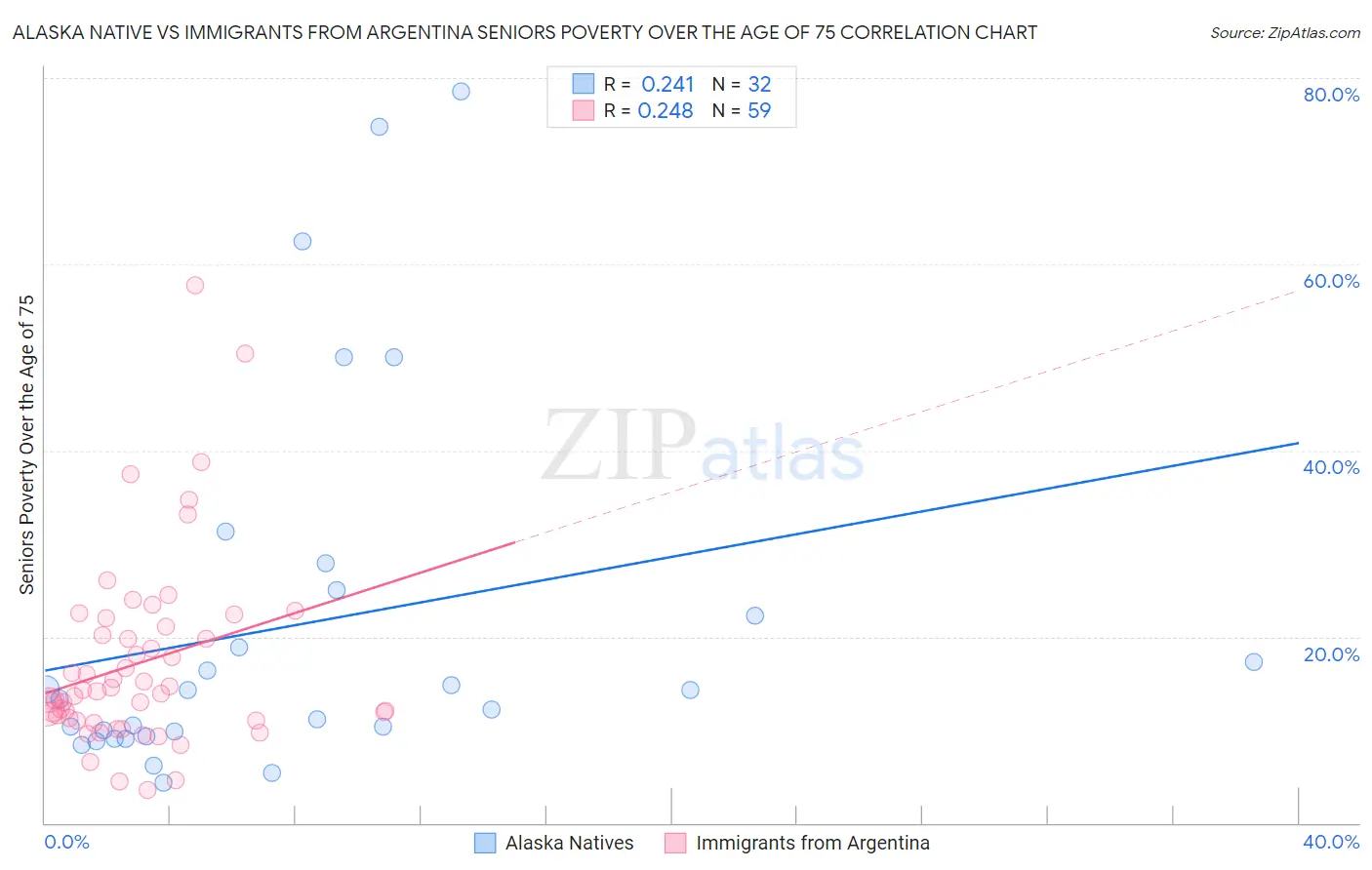 Alaska Native vs Immigrants from Argentina Seniors Poverty Over the Age of 75