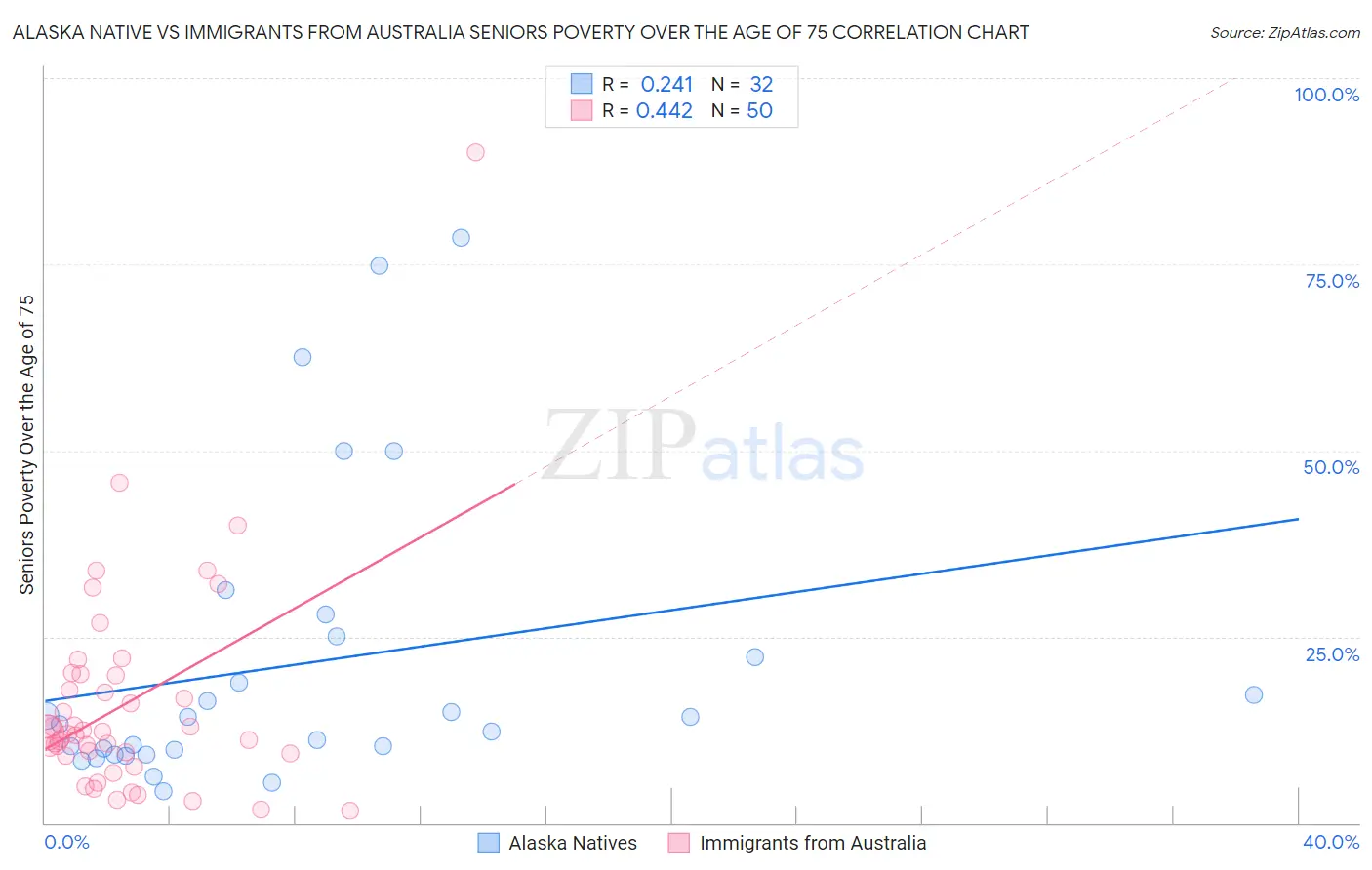 Alaska Native vs Immigrants from Australia Seniors Poverty Over the Age of 75