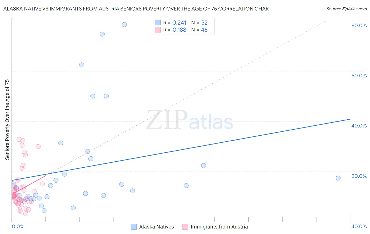 Alaska Native vs Immigrants from Austria Seniors Poverty Over the Age of 75