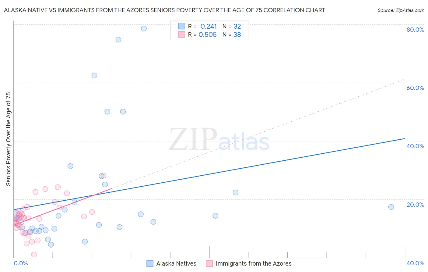 Alaska Native vs Immigrants from the Azores Seniors Poverty Over the Age of 75