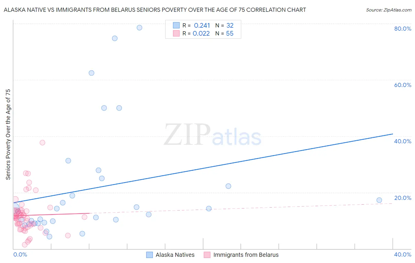 Alaska Native vs Immigrants from Belarus Seniors Poverty Over the Age of 75