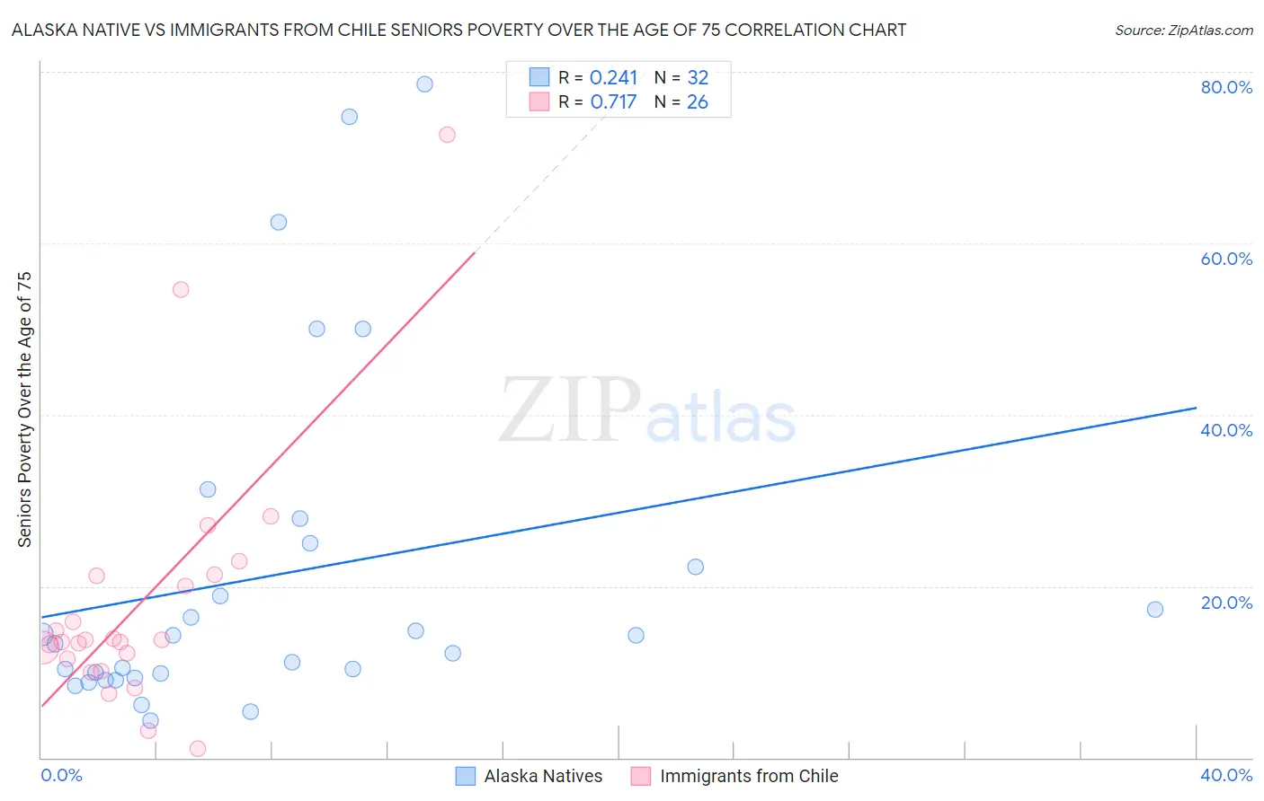 Alaska Native vs Immigrants from Chile Seniors Poverty Over the Age of 75