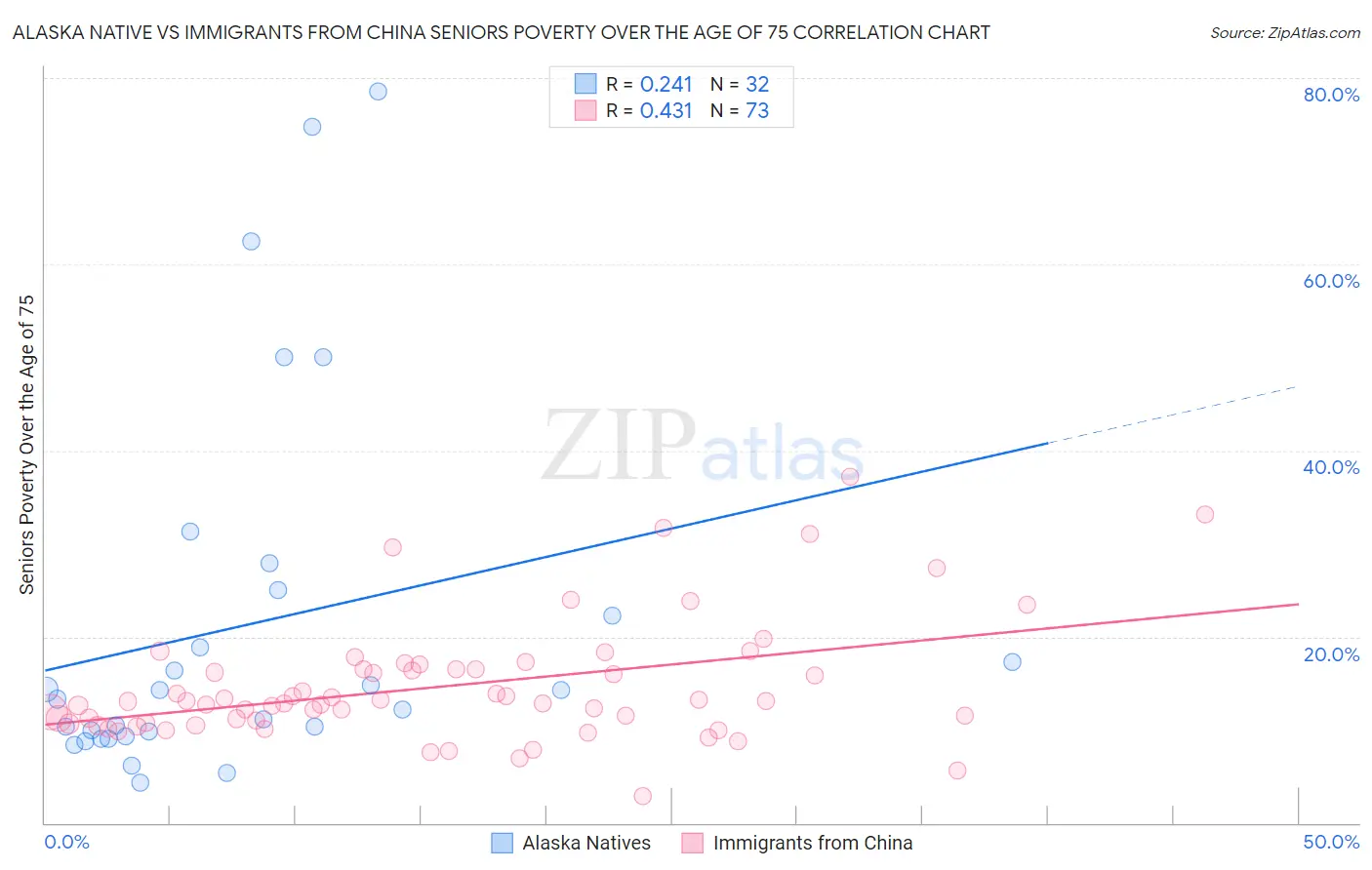 Alaska Native vs Immigrants from China Seniors Poverty Over the Age of 75