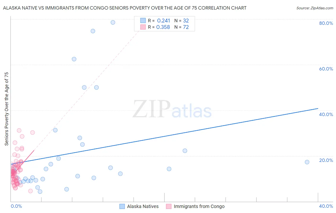 Alaska Native vs Immigrants from Congo Seniors Poverty Over the Age of 75