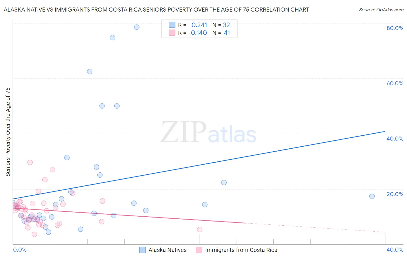 Alaska Native vs Immigrants from Costa Rica Seniors Poverty Over the Age of 75