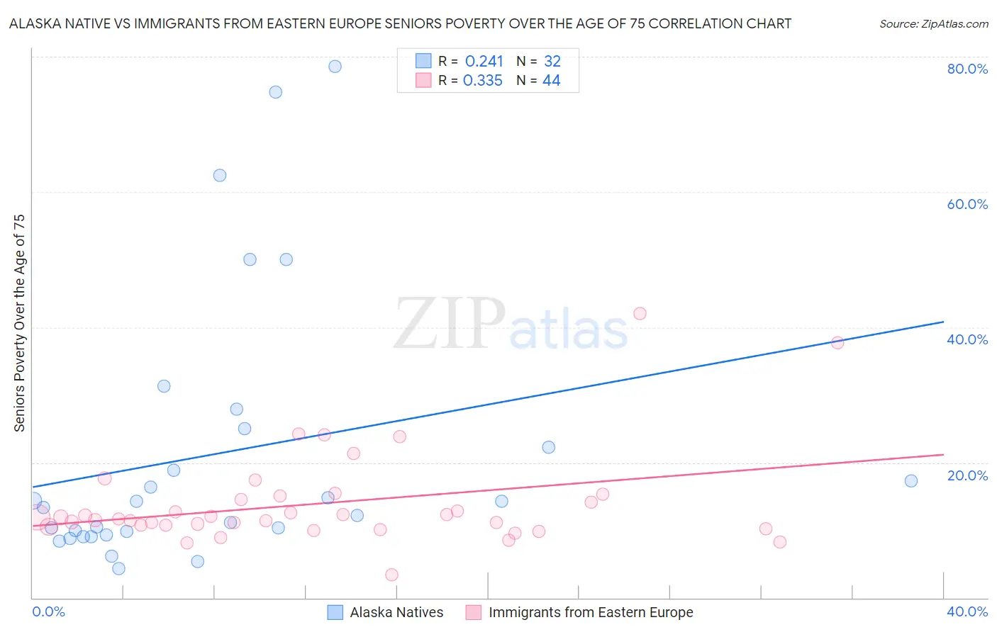 Alaska Native vs Immigrants from Eastern Europe Seniors Poverty Over the Age of 75