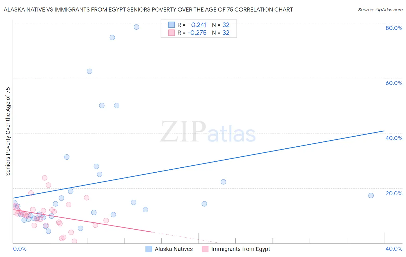 Alaska Native vs Immigrants from Egypt Seniors Poverty Over the Age of 75