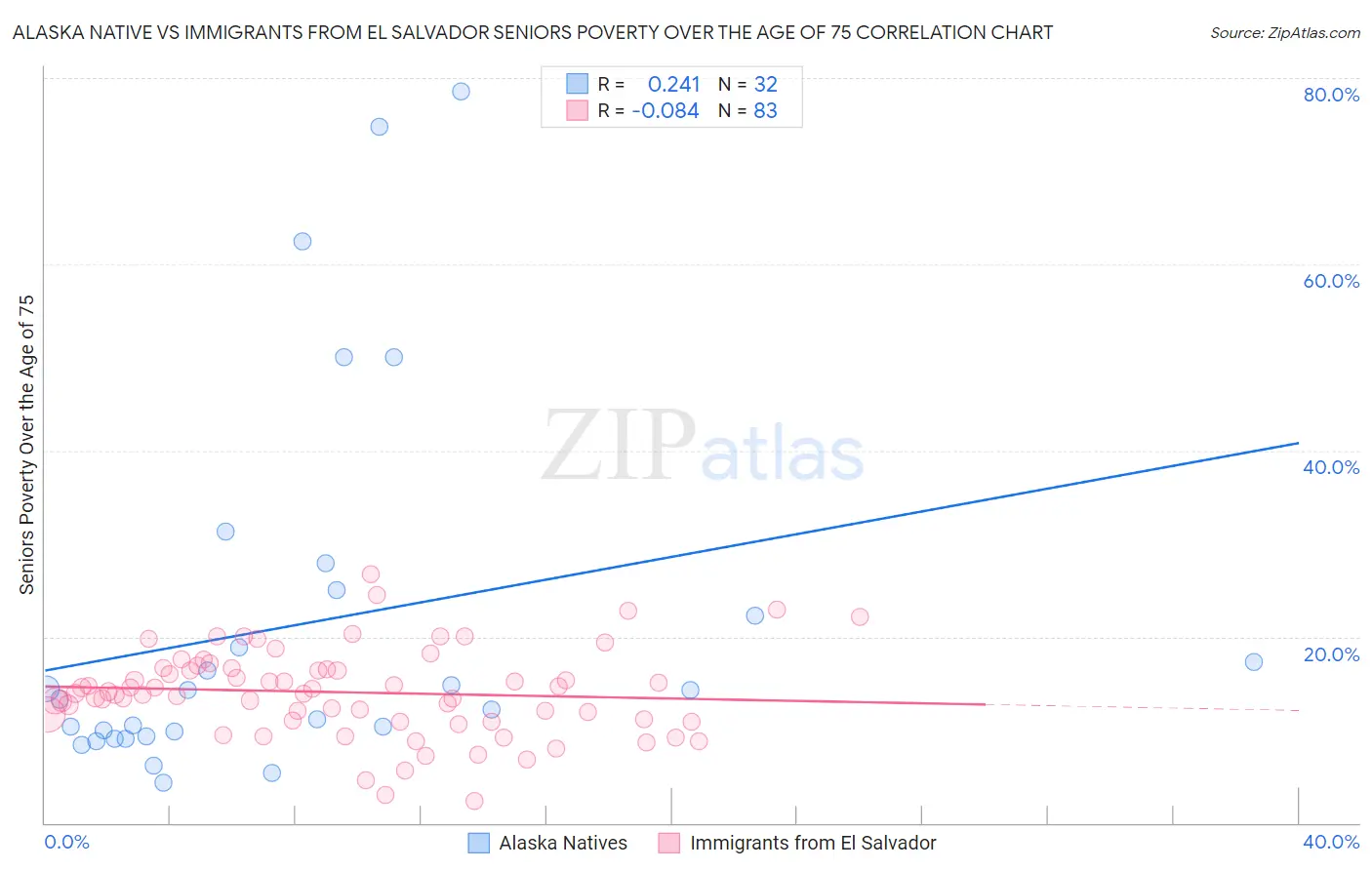 Alaska Native vs Immigrants from El Salvador Seniors Poverty Over the Age of 75