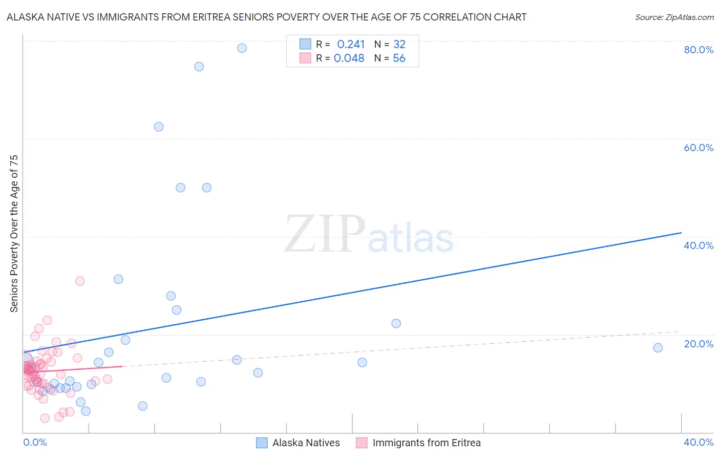 Alaska Native vs Immigrants from Eritrea Seniors Poverty Over the Age of 75
