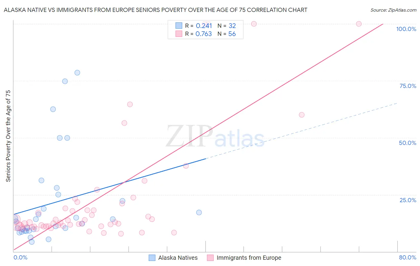 Alaska Native vs Immigrants from Europe Seniors Poverty Over the Age of 75