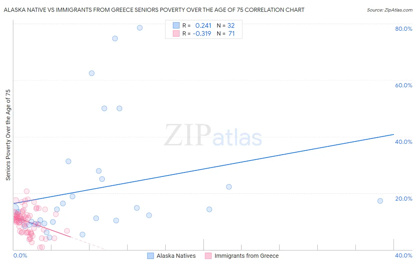 Alaska Native vs Immigrants from Greece Seniors Poverty Over the Age of 75