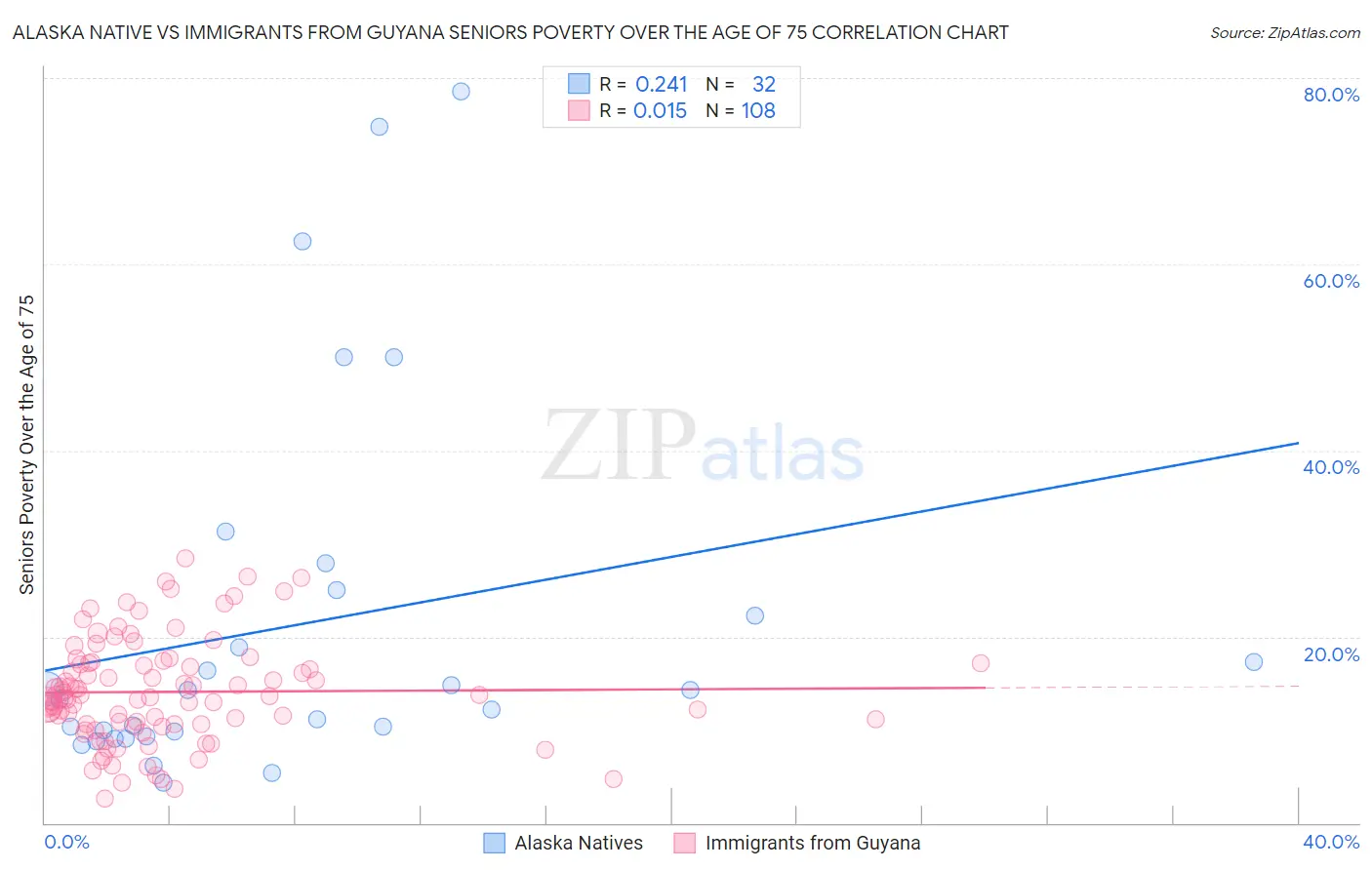 Alaska Native vs Immigrants from Guyana Seniors Poverty Over the Age of 75