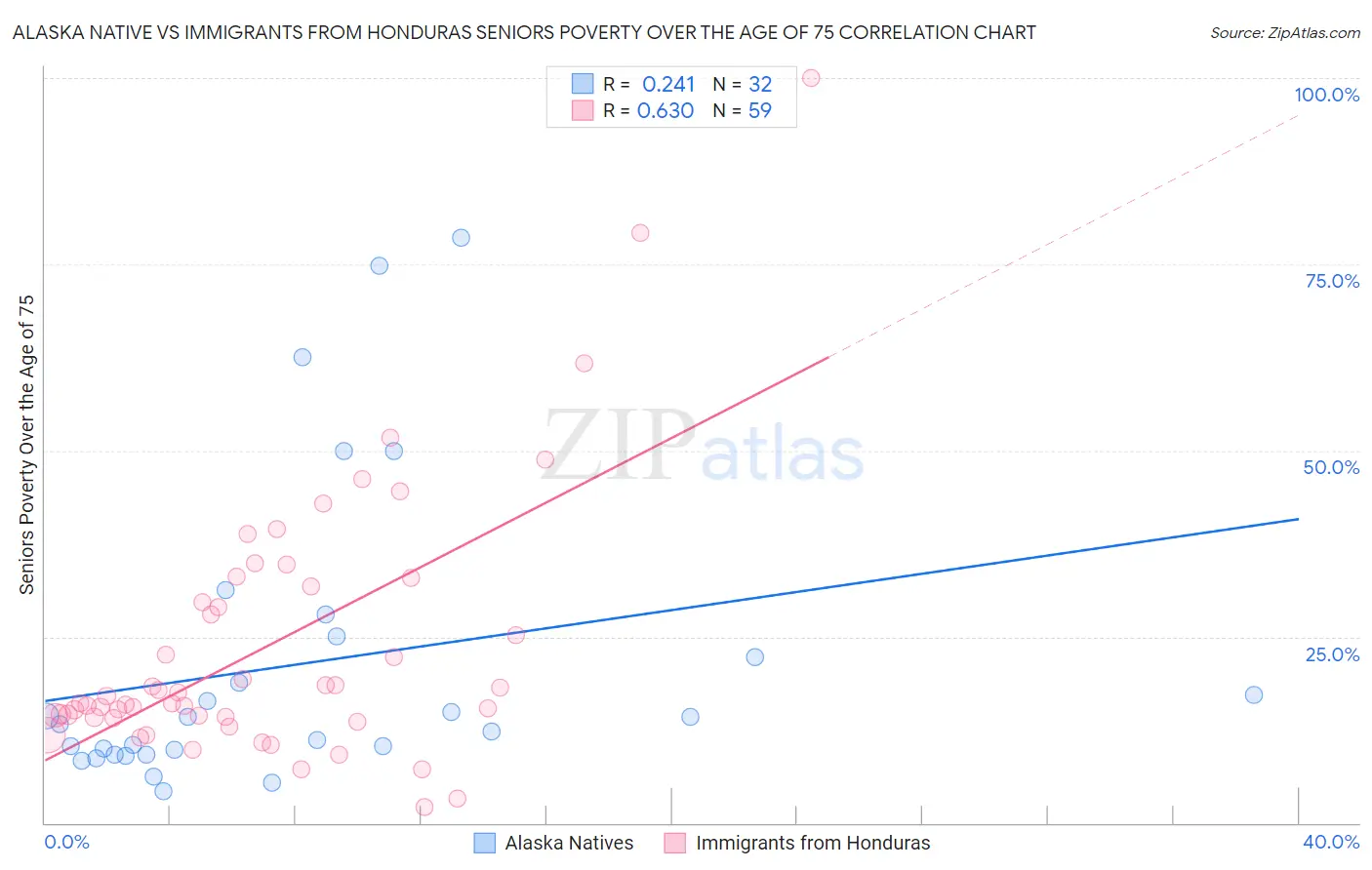 Alaska Native vs Immigrants from Honduras Seniors Poverty Over the Age of 75