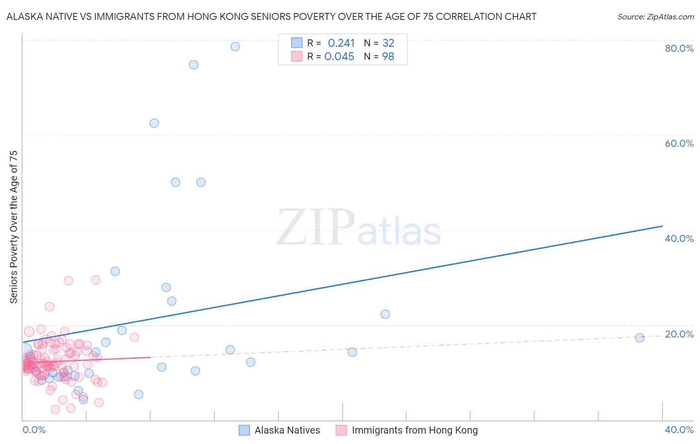 Alaska Native vs Immigrants from Hong Kong Seniors Poverty Over the Age of 75