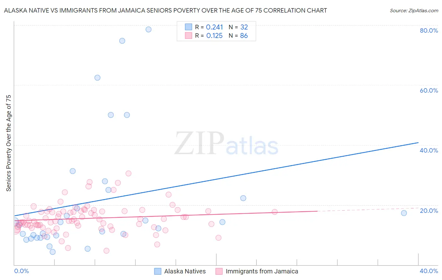 Alaska Native vs Immigrants from Jamaica Seniors Poverty Over the Age of 75