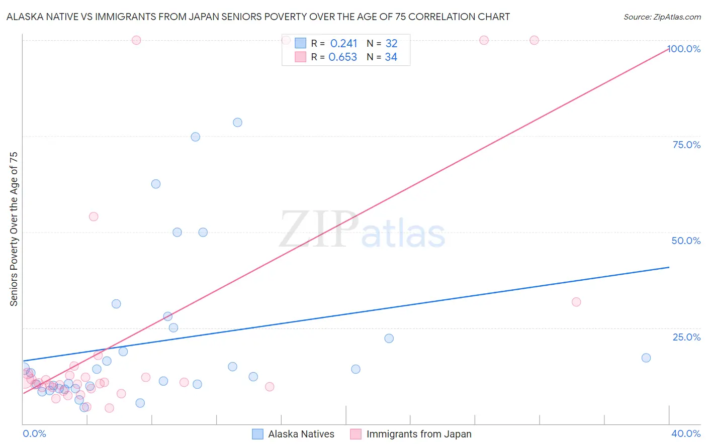 Alaska Native vs Immigrants from Japan Seniors Poverty Over the Age of 75