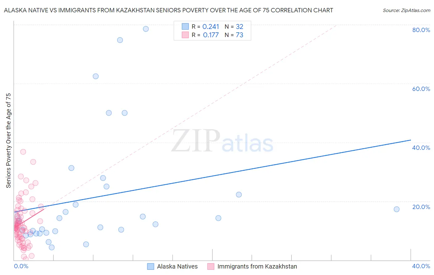 Alaska Native vs Immigrants from Kazakhstan Seniors Poverty Over the Age of 75