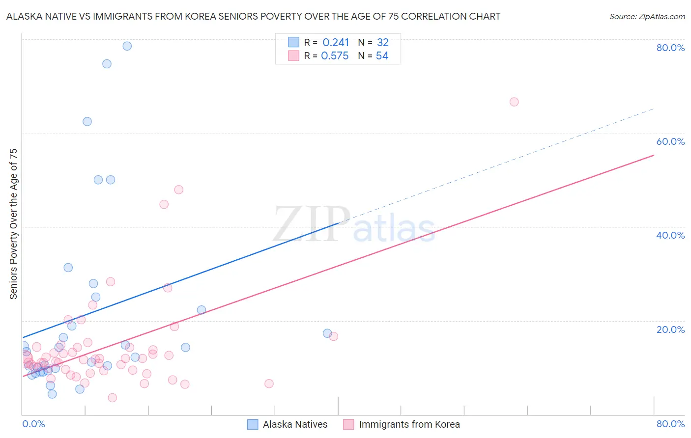 Alaska Native vs Immigrants from Korea Seniors Poverty Over the Age of 75